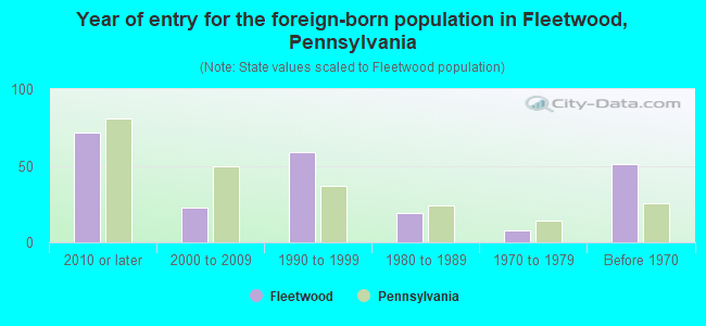 Year of entry for the foreign-born population in Fleetwood, Pennsylvania