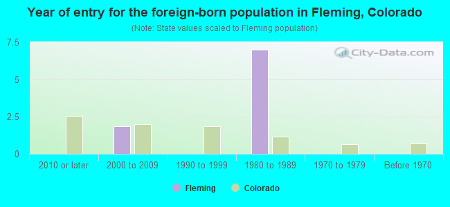 Year of entry for the foreign-born population in Fleming, Colorado