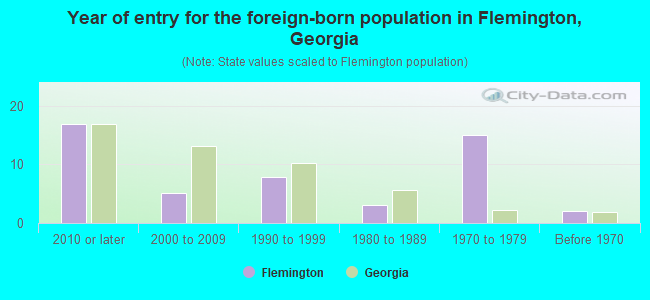 Year of entry for the foreign-born population in Flemington, Georgia