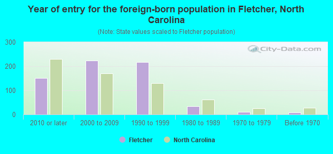 Year of entry for the foreign-born population in Fletcher, North Carolina