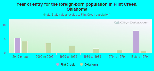 Year of entry for the foreign-born population in Flint Creek, Oklahoma