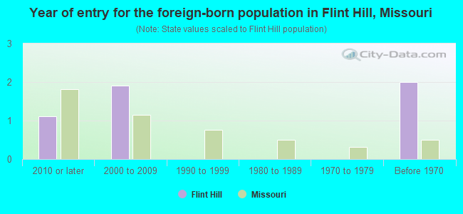Year of entry for the foreign-born population in Flint Hill, Missouri