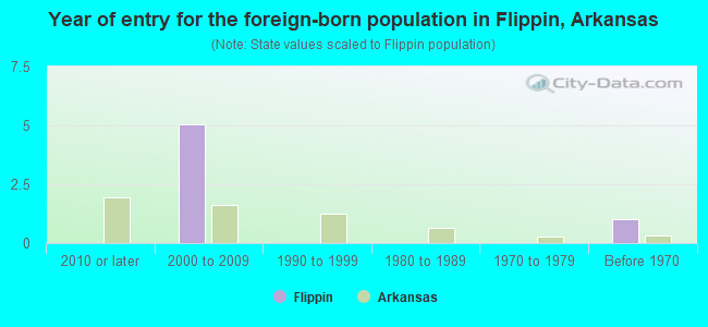 Year of entry for the foreign-born population in Flippin, Arkansas