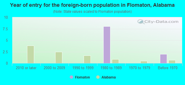 Year of entry for the foreign-born population in Flomaton, Alabama