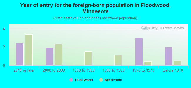 Year of entry for the foreign-born population in Floodwood, Minnesota