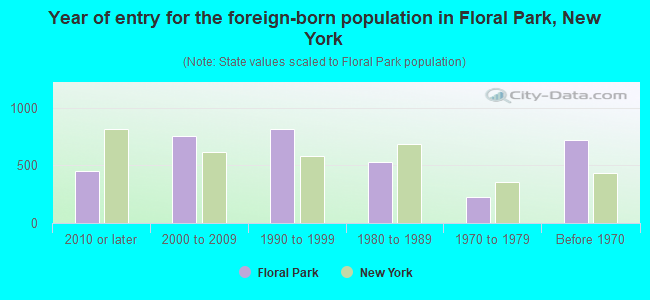 Year of entry for the foreign-born population in Floral Park, New York
