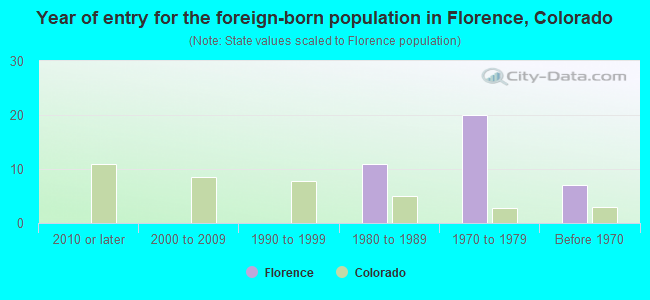 Year of entry for the foreign-born population in Florence, Colorado