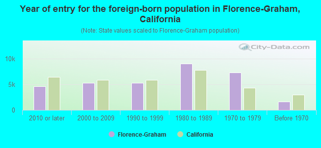 Year of entry for the foreign-born population in Florence-Graham, California