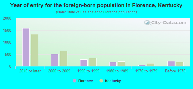 Year of entry for the foreign-born population in Florence, Kentucky