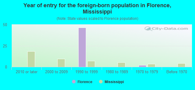 Year of entry for the foreign-born population in Florence, Mississippi