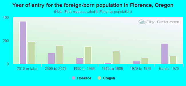 Year of entry for the foreign-born population in Florence, Oregon