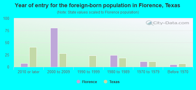 Year of entry for the foreign-born population in Florence, Texas
