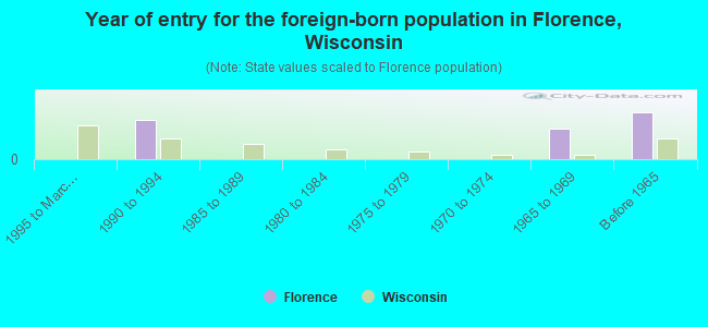 Year of entry for the foreign-born population in Florence, Wisconsin
