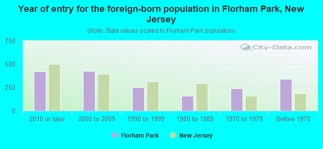Year of entry for the foreign-born population in Florham Park, New Jersey