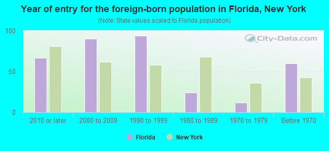 Year of entry for the foreign-born population in Florida, New York