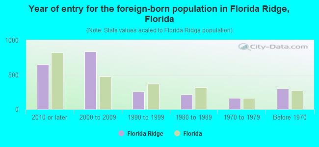 Year of entry for the foreign-born population in Florida Ridge, Florida