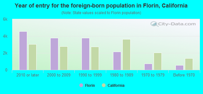 Year of entry for the foreign-born population in Florin, California