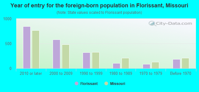 Year of entry for the foreign-born population in Florissant, Missouri