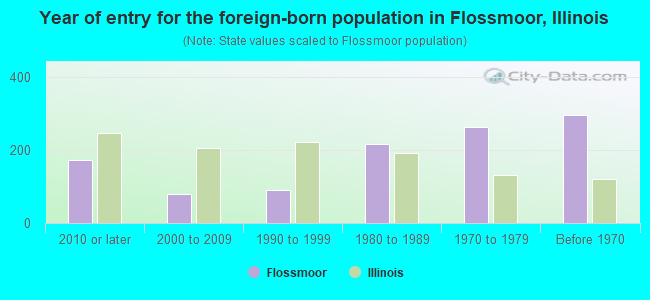 Year of entry for the foreign-born population in Flossmoor, Illinois