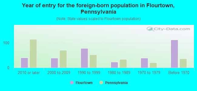 Year of entry for the foreign-born population in Flourtown, Pennsylvania