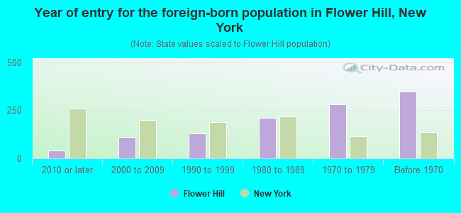 Year of entry for the foreign-born population in Flower Hill, New York