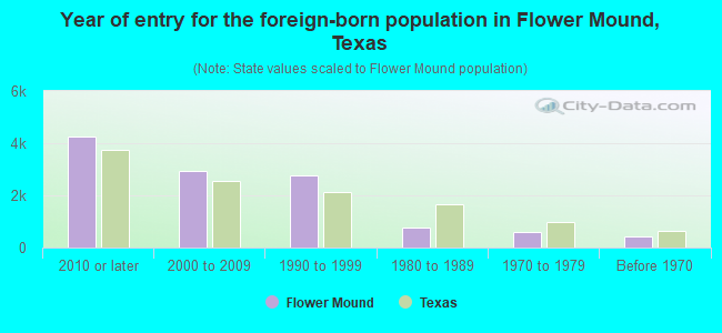 Year of entry for the foreign-born population in Flower Mound, Texas