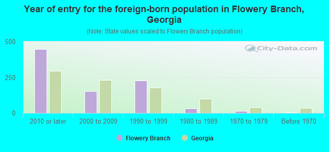 Year of entry for the foreign-born population in Flowery Branch, Georgia