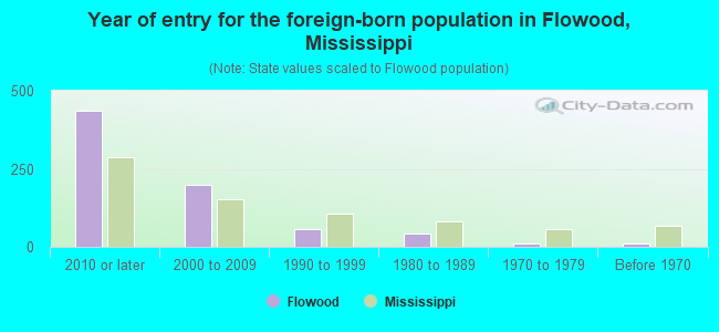 Year of entry for the foreign-born population in Flowood, Mississippi