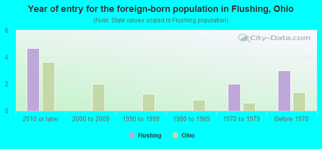Year of entry for the foreign-born population in Flushing, Ohio