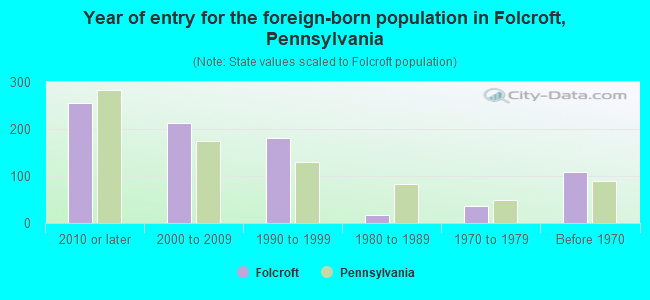 Year of entry for the foreign-born population in Folcroft, Pennsylvania