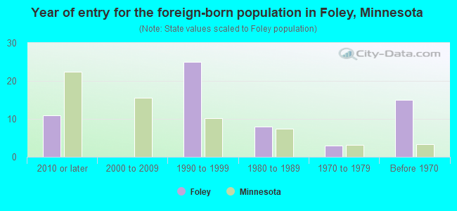 Year of entry for the foreign-born population in Foley, Minnesota