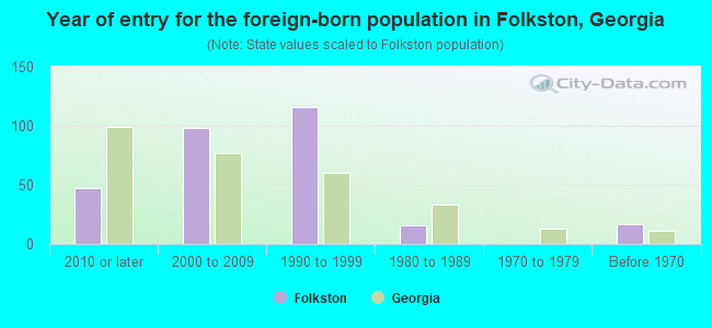 Year of entry for the foreign-born population in Folkston, Georgia