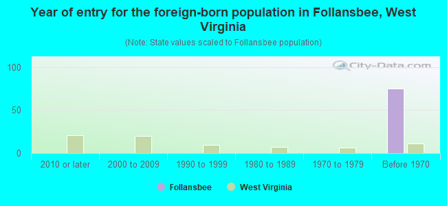 Year of entry for the foreign-born population in Follansbee, West Virginia