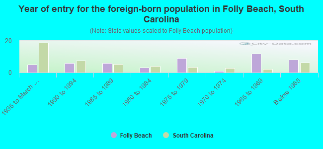 Year of entry for the foreign-born population in Folly Beach, South Carolina