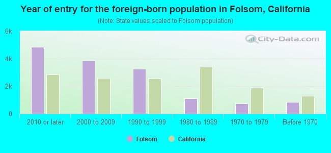 Year of entry for the foreign-born population in Folsom, California