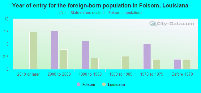 Year of entry for the foreign-born population in Folsom, Louisiana
