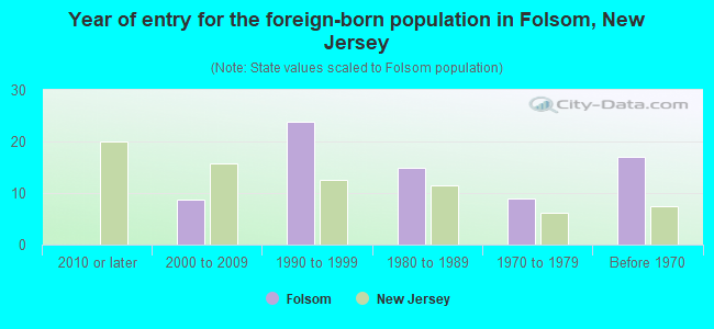 Year of entry for the foreign-born population in Folsom, New Jersey