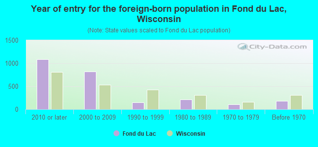 Year of entry for the foreign-born population in Fond du Lac, Wisconsin