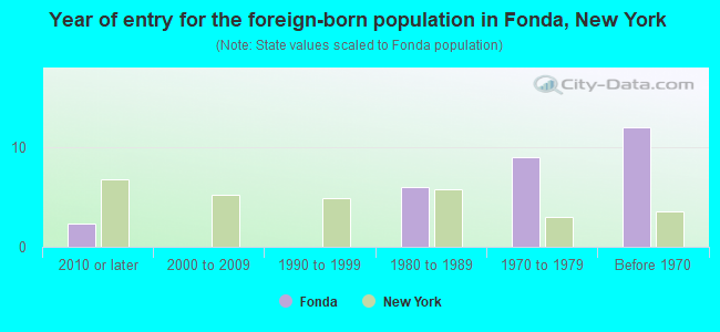 Year of entry for the foreign-born population in Fonda, New York