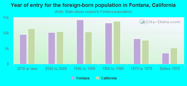 Year of entry for the foreign-born population in Fontana, California