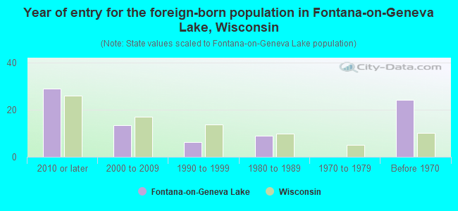 Year of entry for the foreign-born population in Fontana-on-Geneva Lake, Wisconsin