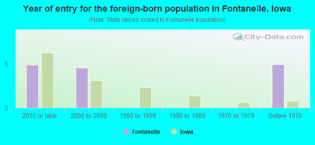 Year of entry for the foreign-born population in Fontanelle, Iowa