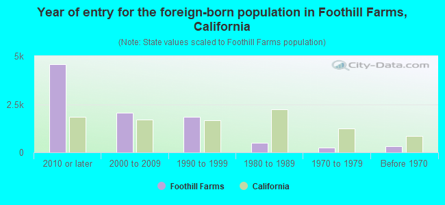 Year of entry for the foreign-born population in Foothill Farms, California