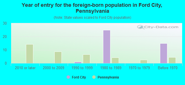 Year of entry for the foreign-born population in Ford City, Pennsylvania