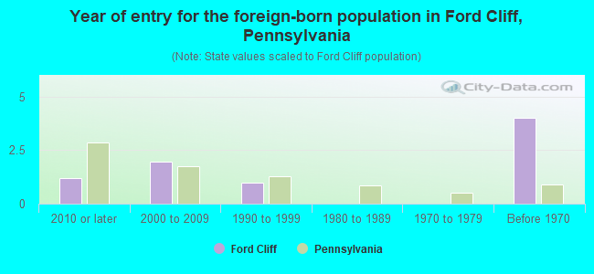 Year of entry for the foreign-born population in Ford Cliff, Pennsylvania