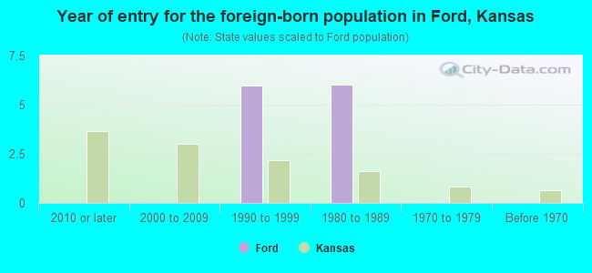 Year of entry for the foreign-born population in Ford, Kansas