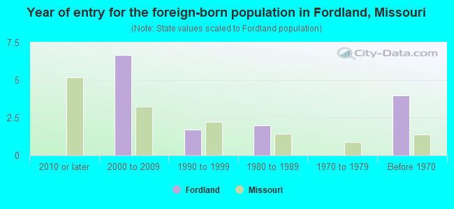 Year of entry for the foreign-born population in Fordland, Missouri