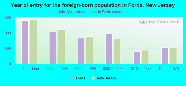 Year of entry for the foreign-born population in Fords, New Jersey