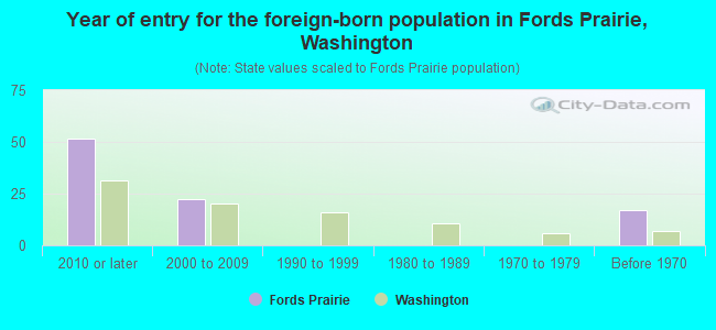 Year of entry for the foreign-born population in Fords Prairie, Washington