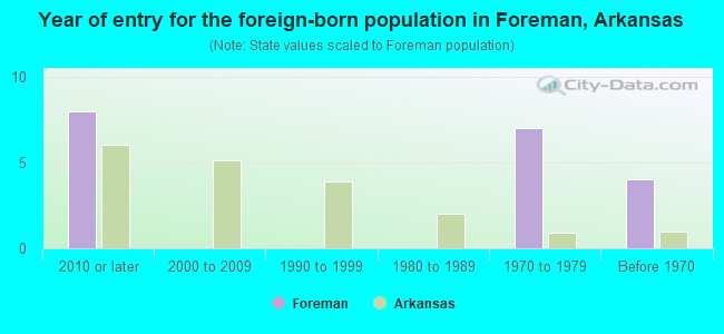 Year of entry for the foreign-born population in Foreman, Arkansas